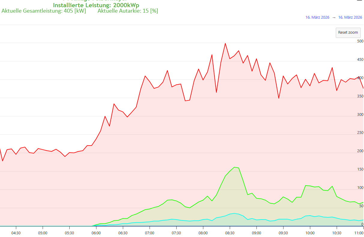 Gebäudeautomation und Industriesteuerung von COTECH